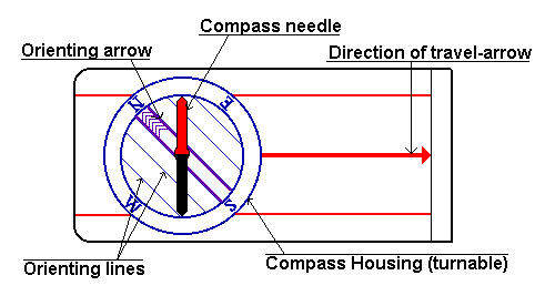 the directions