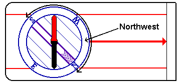 the directions